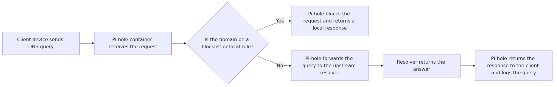 Request flow showing a client DNS query moving through a Pi-hole Docker deployment to an upstream resolver