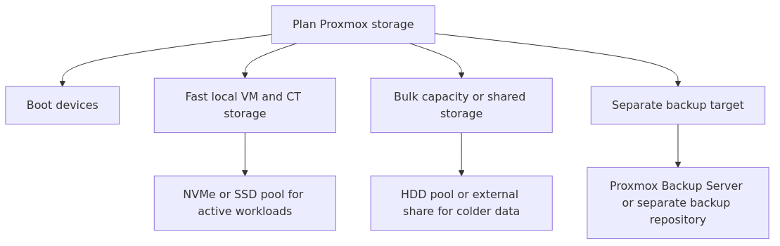 Storage tier map showing Proxmox boot devices, fast VM storage, bulk capacity, and a separate backup target