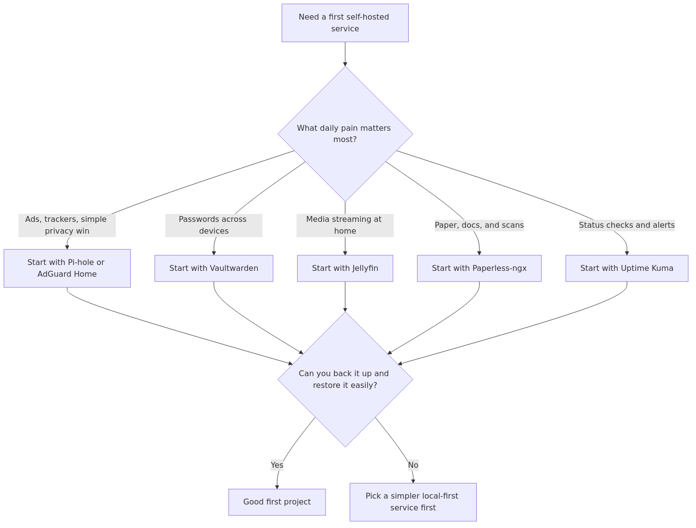 Decision flow for choosing a first self-hosted service based on daily usefulness and recovery complexity