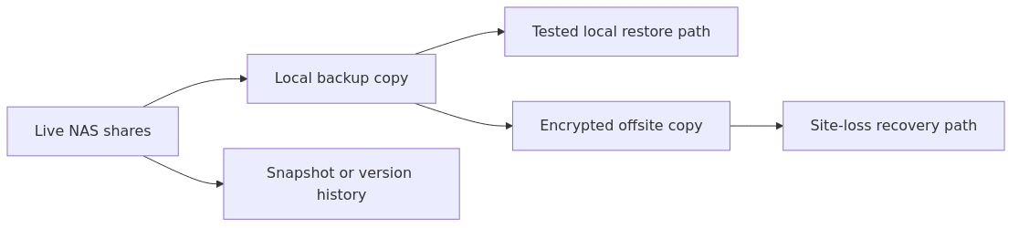 Backup flow diagram showing live NAS data, local backups, snapshots, tested restores, and encrypted offsite copies