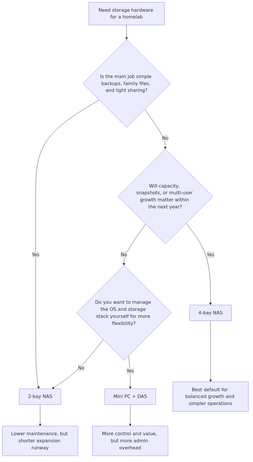 Decision flow for choosing 2-bay NAS, 4-bay NAS, or mini PC plus DAS hardware in a homelab