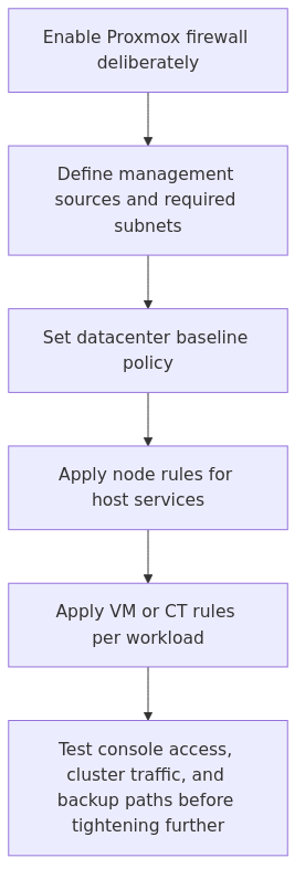 Layered flow showing Proxmox firewall planning from management sources to datacenter baseline, node rules, and guest rules