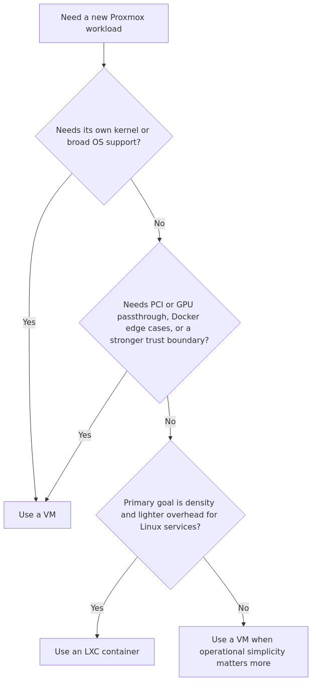 Decision flow for choosing a Proxmox LXC container or virtual machine based on kernel needs, passthrough, trust boundaries, and density goals