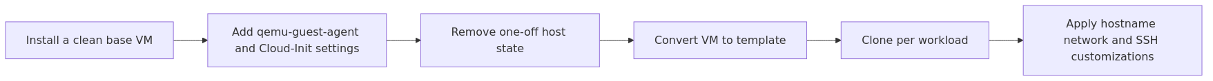Workflow diagram showing a clean base VM becoming a Proxmox template and then cloned into customized guests