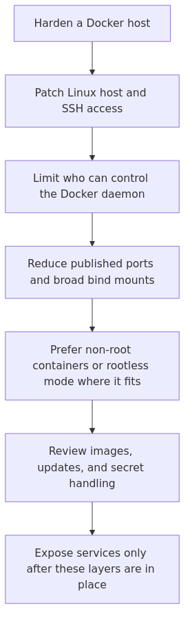 Layered Docker security hardening map spanning host updates, socket exposure, published ports, container users, and image hygiene