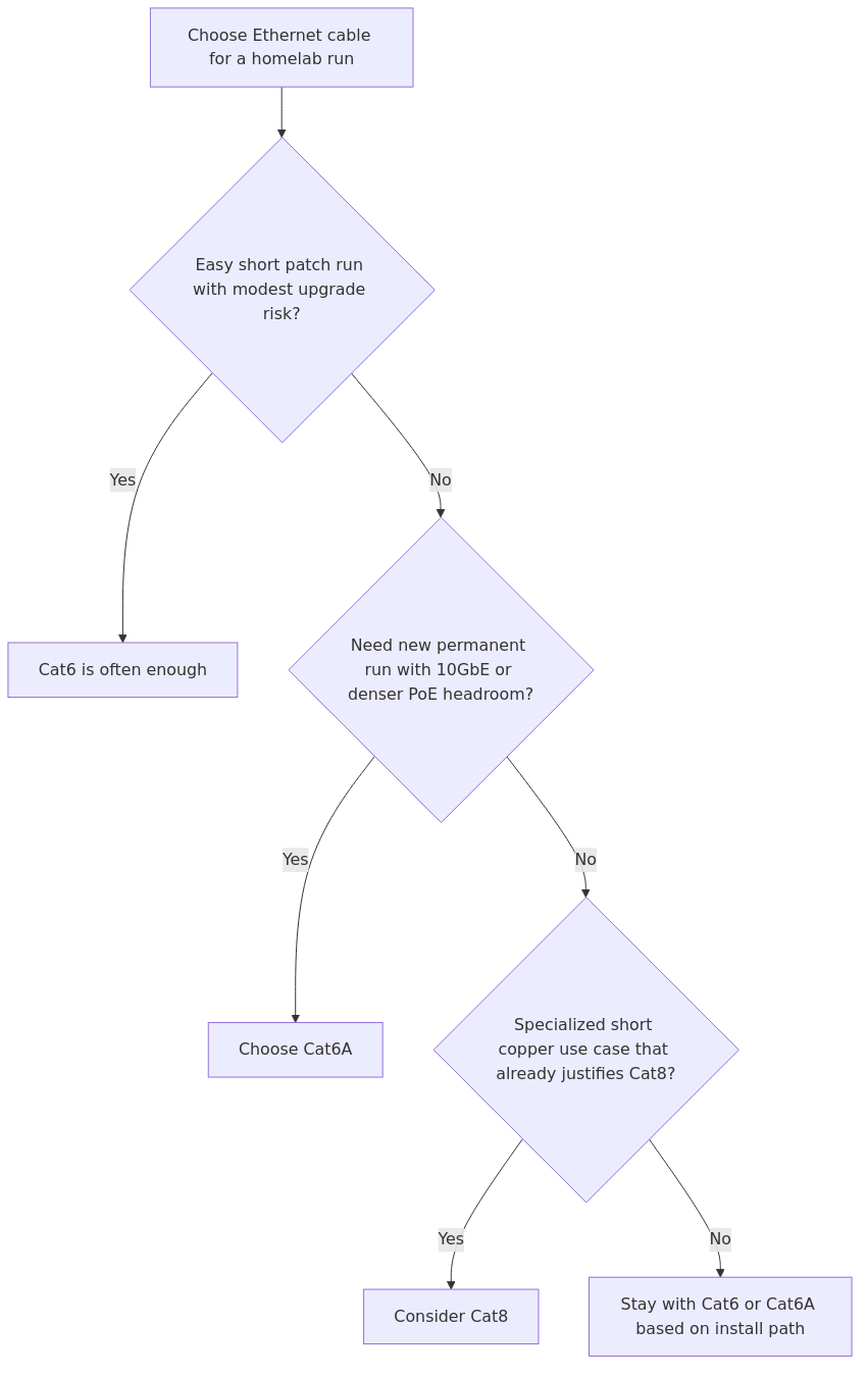 Decision flow for choosing Cat6, Cat6A, or Cat8 based on run length, 10GbE goals, and how hard the cable is to replace later