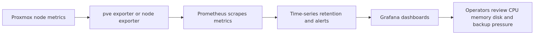 Metrics flow diagram showing Proxmox metrics exporters feeding Prometheus and Grafana dashboards