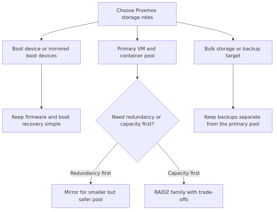 Decision diagram for boot devices, primary pools, redundancy choices, and backup separation in a Proxmox ZFS layout
