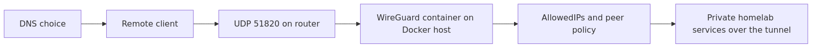 Traffic flow for WireGuard on Docker from a remote client through UDP 51820 into private homelab services