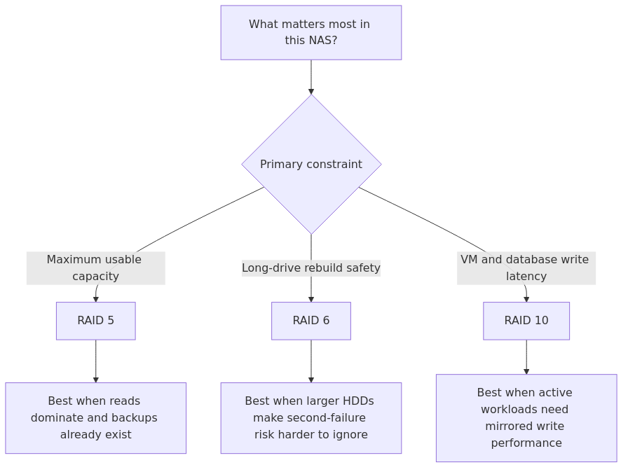 Decision flow showing when RAID 5, RAID 6, or RAID 10 best fits a homelab NAS workload