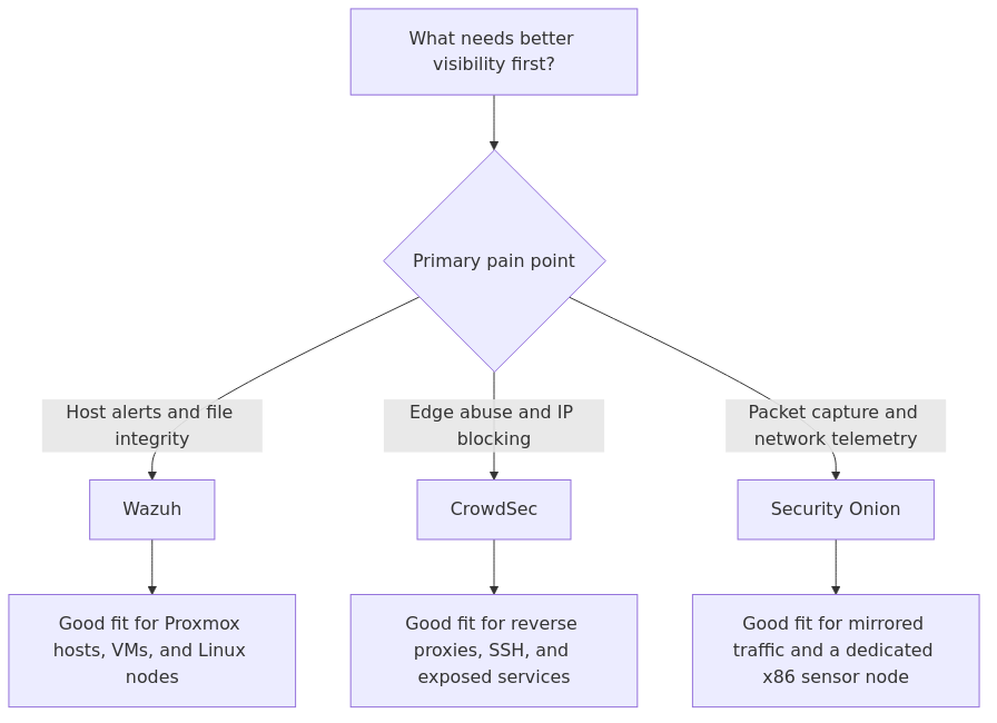 Decision flow showing when Wazuh, CrowdSec, or Security Onion best fits a homelab security monitoring need