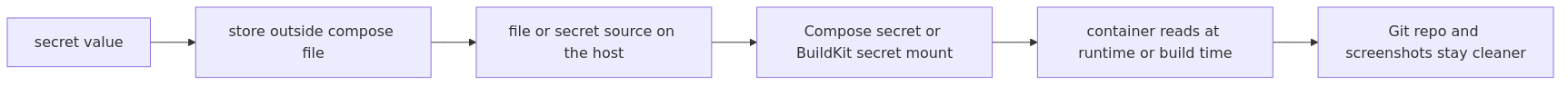 Flow diagram showing a secret value stored outside Compose, mounted with Compose or BuildKit, and kept out of Git and screenshots