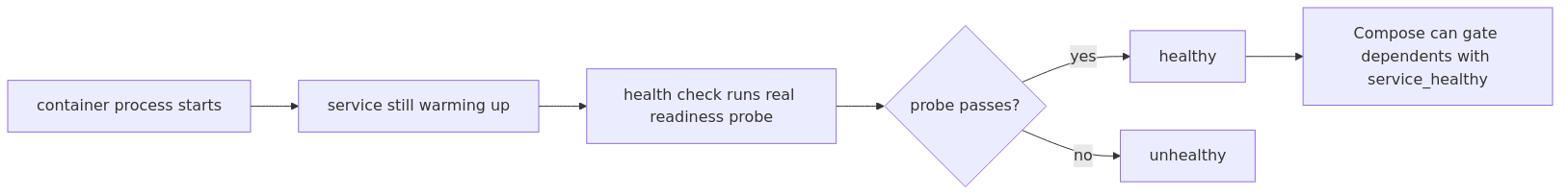 Flow diagram showing a container process starting, health checks probing readiness, and Compose gating dependent services