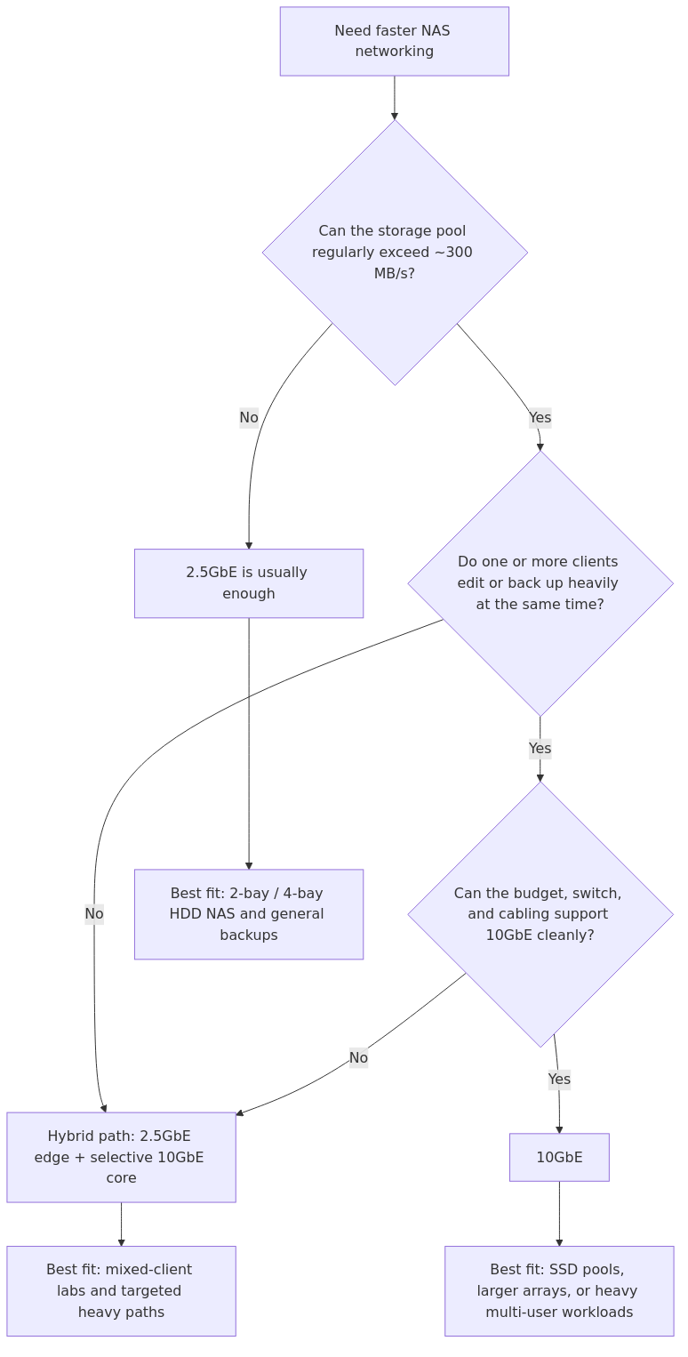 Decision flow for choosing 2.5GbE, 10GbE, or a hybrid homelab NAS network path