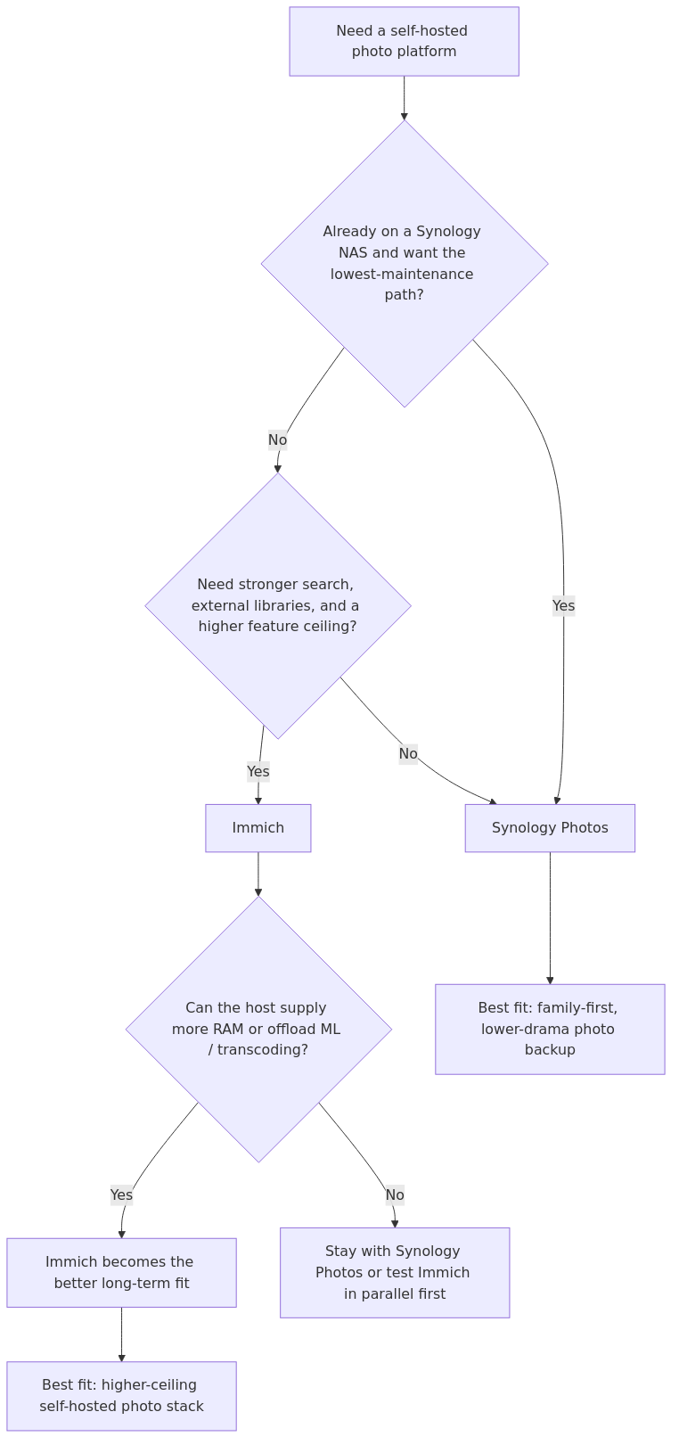 Decision flow for choosing Synology Photos or Immich in a homelab