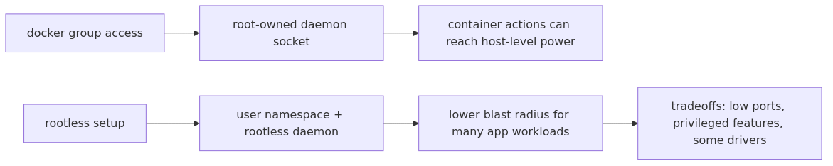 Diagram comparing docker-group access to a root-owned daemon versus a rootless Docker user-namespace setup