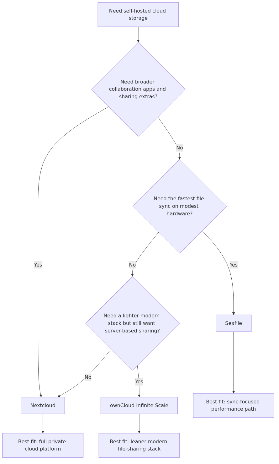Decision flow for choosing Nextcloud, Seafile, or ownCloud Infinite Scale in a homelab
