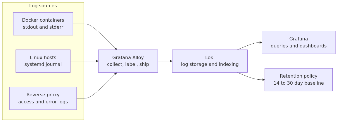 Mermaid diagram showing Docker containers and Linux hosts sending logs through Grafana Alloy into Loki and Grafana.