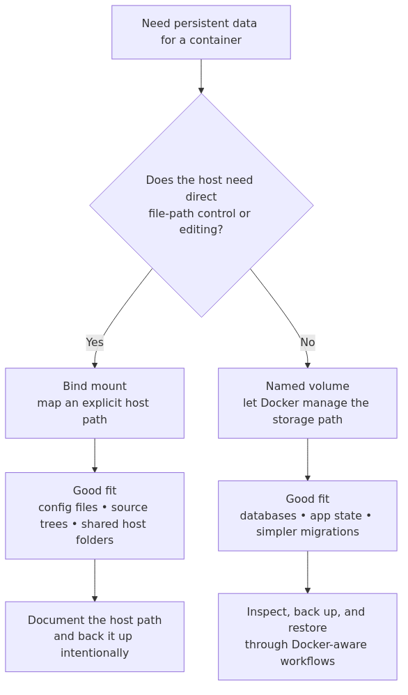 Docker storage decision flow: use a named volume when Docker should manage the data path, and use a bind mount when the host must control or edit the files directly.