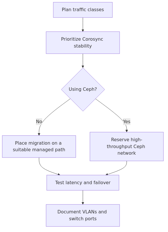 Proxmox cluster traffic separation decision flow