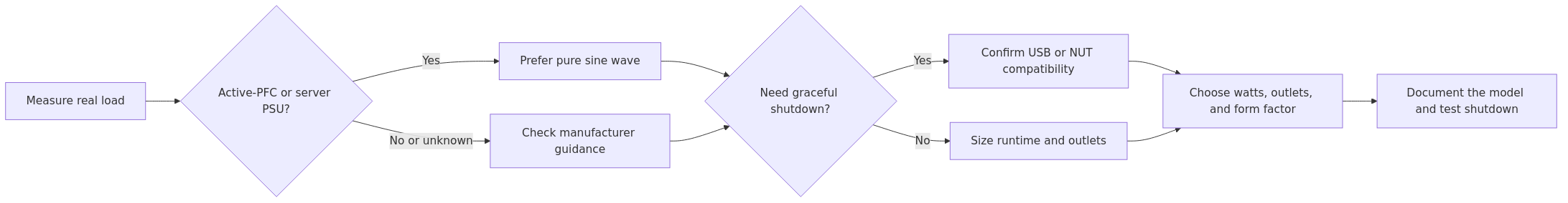 Operational decision flow diagram