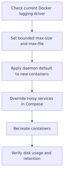 Docker log rotation workflow for a homelab