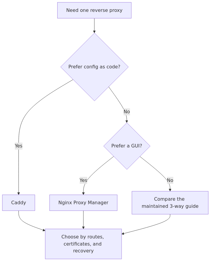 Decision flow for choosing Caddy or Nginx Proxy Manager in a homelab