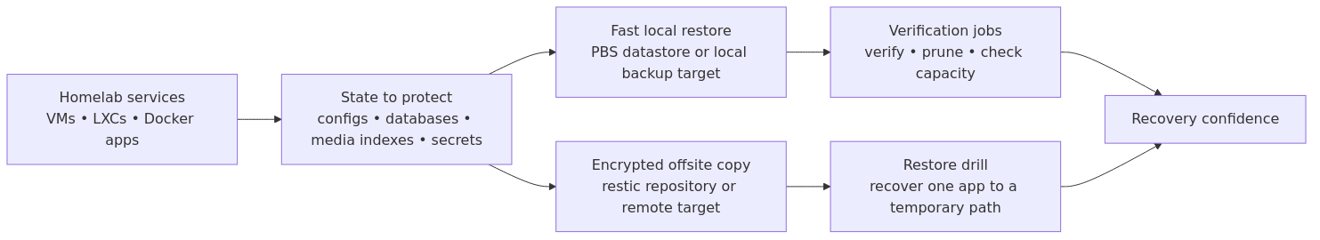 Homelab backup path: protect service state first, keep a fast local restore, then keep one encrypted offsite copy you can verify and restore.