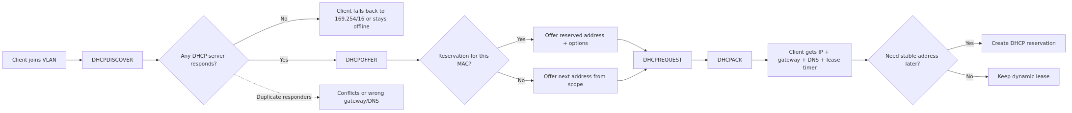 Flow diagram showing DHCP discover, offer, request, and acknowledgement plus reservation and duplicate-server checks