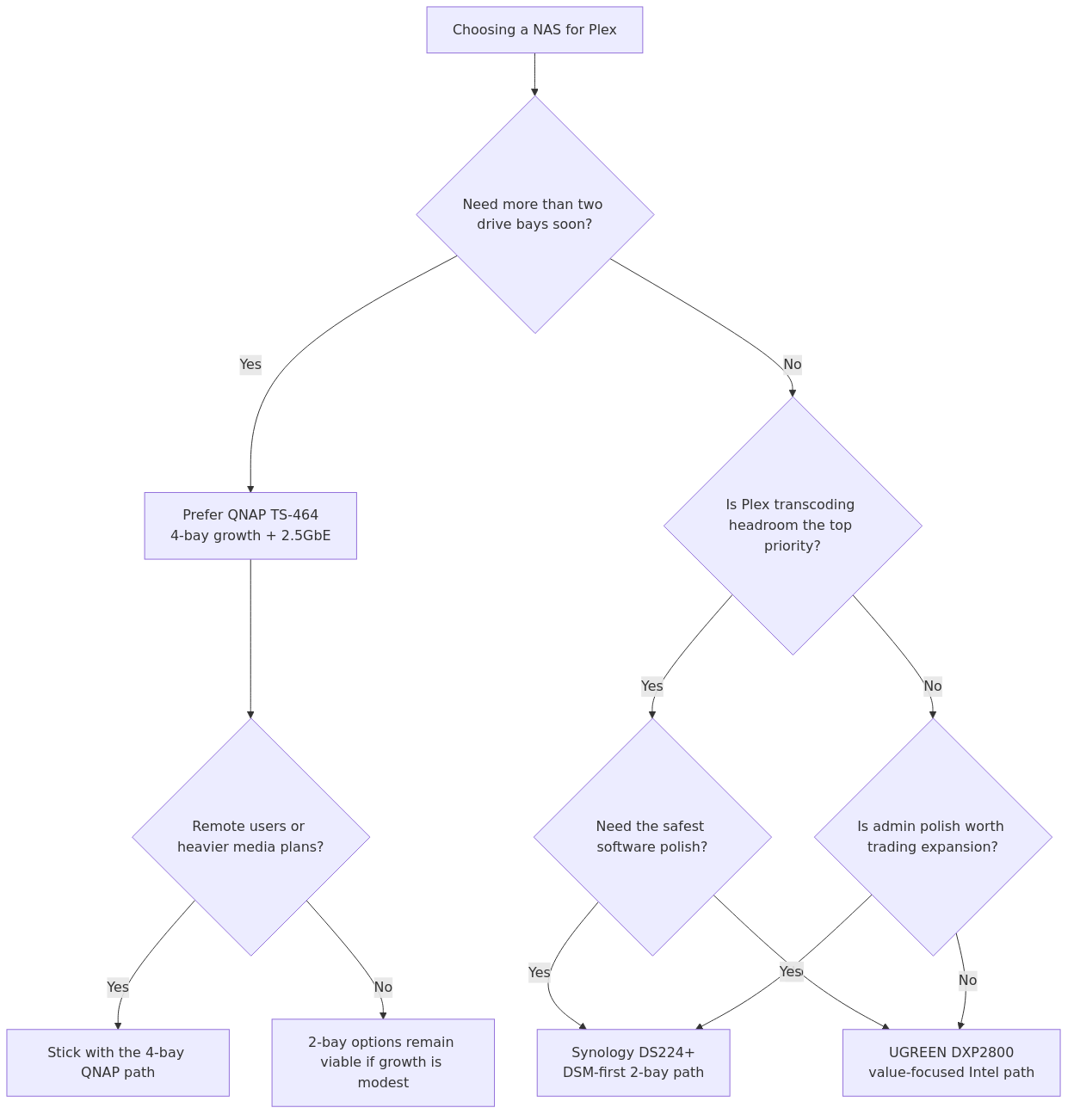 Decision flow for choosing between QNAP TS-464, UGREEN DXP2800, and Synology DS224+ for Plex