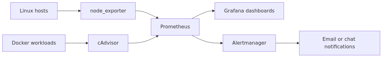 Mermaid diagram showing Linux hosts and Docker containers feeding node_exporter and cAdvisor into Prometheus, then into Grafana and Alertmanager.