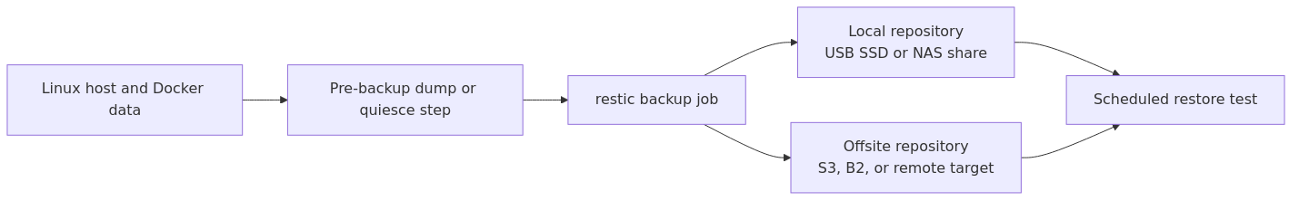 Mermaid diagram showing Linux hosts and Docker volumes backing up with restic to local storage, offsite copy, and restore verification.
